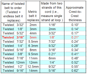 Twisted Belt Thickness Chart